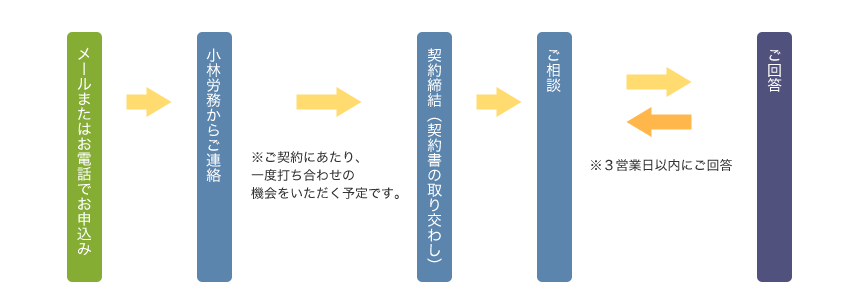 メールまたはお電話でお申し込みください。ご契約後にご相談・回答を行います